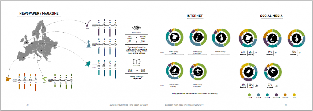 Page from: European-wide Youth Media Trend Report (2011-2011)